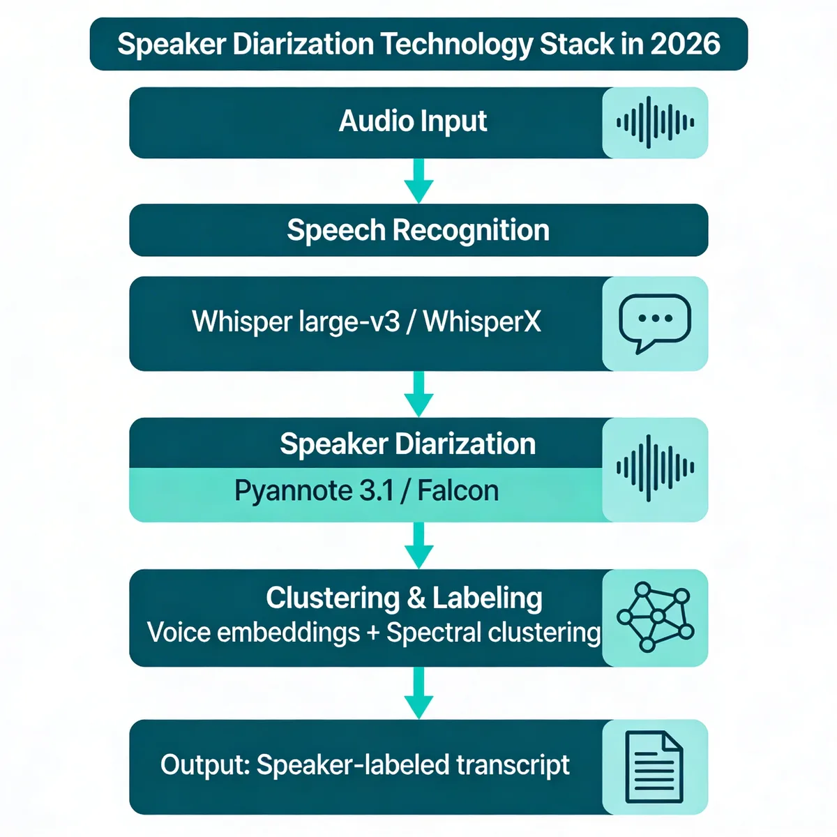 AI Transcription with Speaker Identification: How It Works in 2026