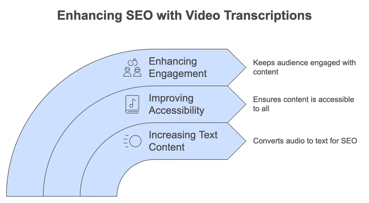 Infographic Show Transcript Boost Your SEO With Video Transcriptions: A Data-Backed Guide for 2026