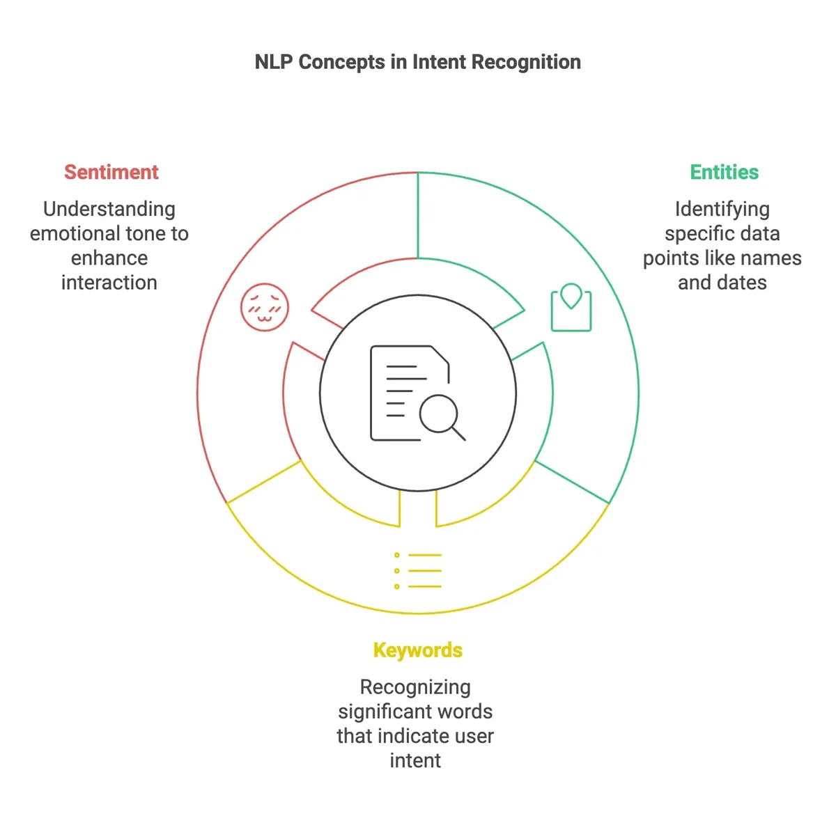 Intent Collection How to Do Intent Recognition from Transcription