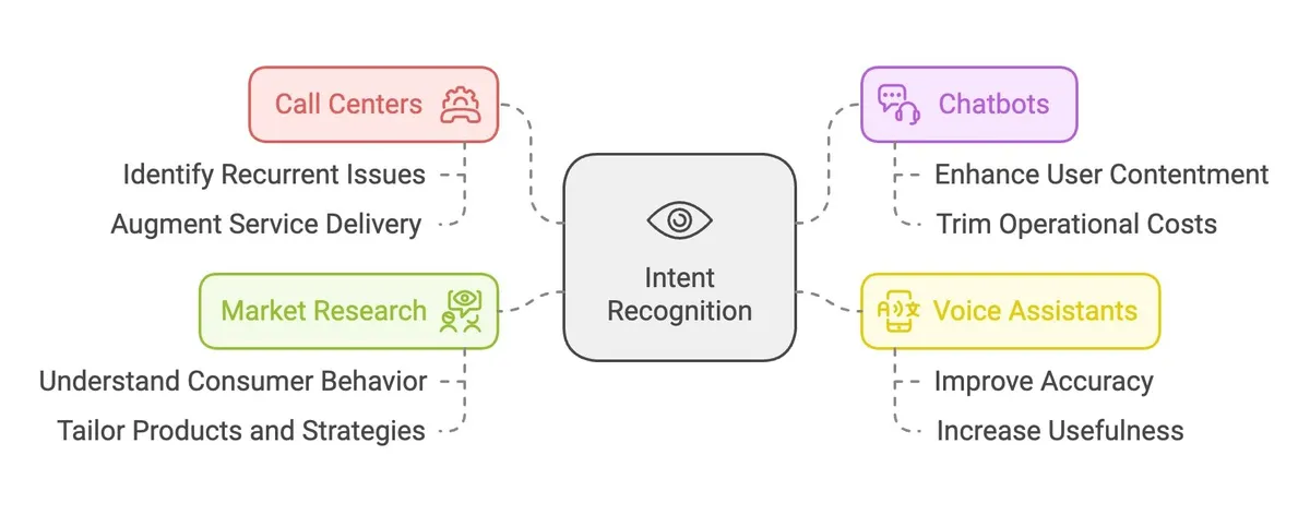 Capture Intent How to Do Intent Recognition from Transcription