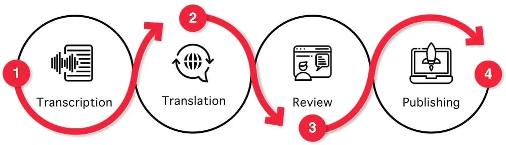 Time to Transcribe Your TED Videos!
