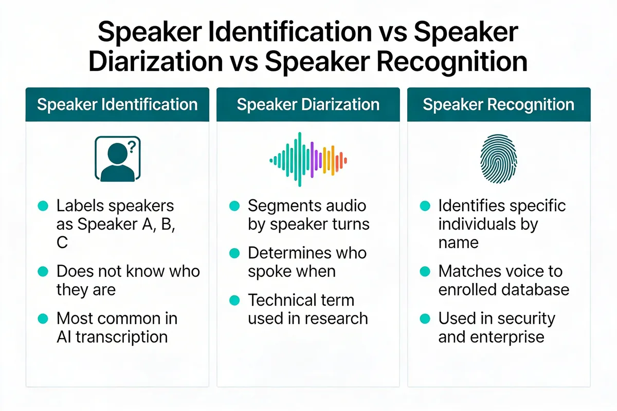 What Is AI Transcription - speaker diarization voice labeling